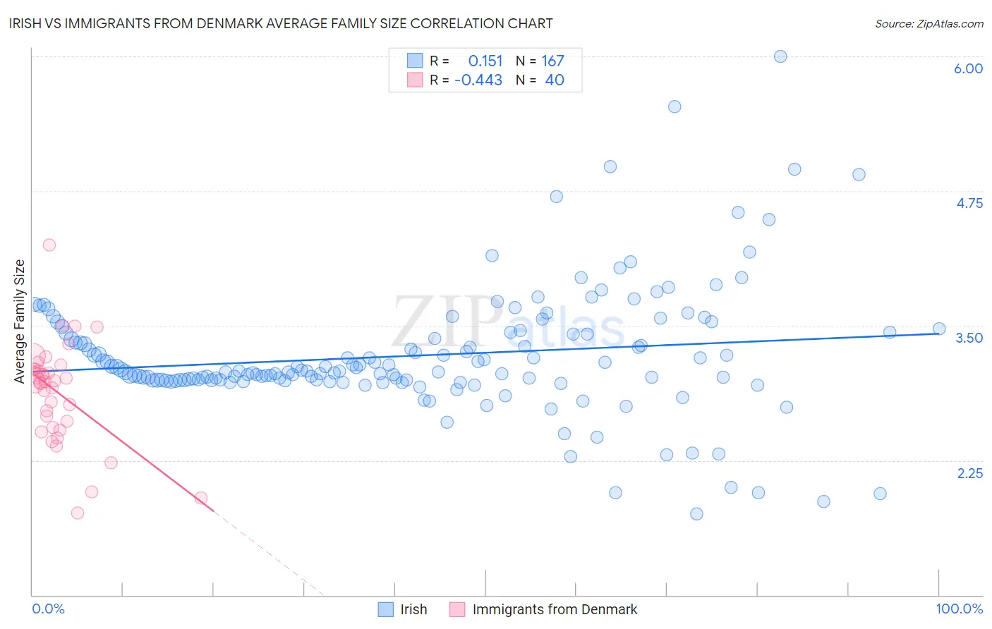 Irish vs Immigrants from Denmark Average Family Size