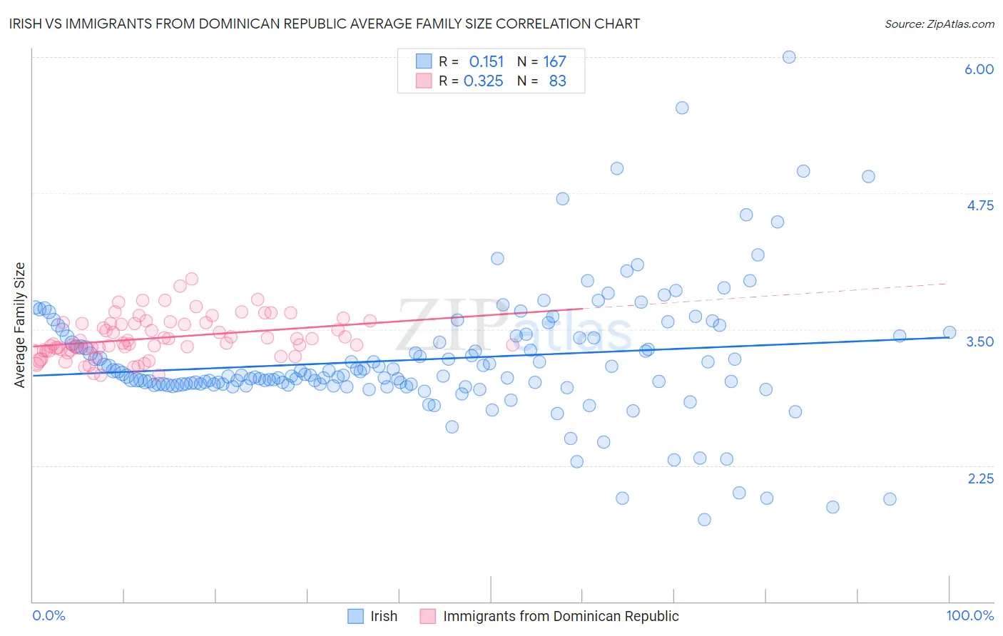 Irish vs Immigrants from Dominican Republic Average Family Size