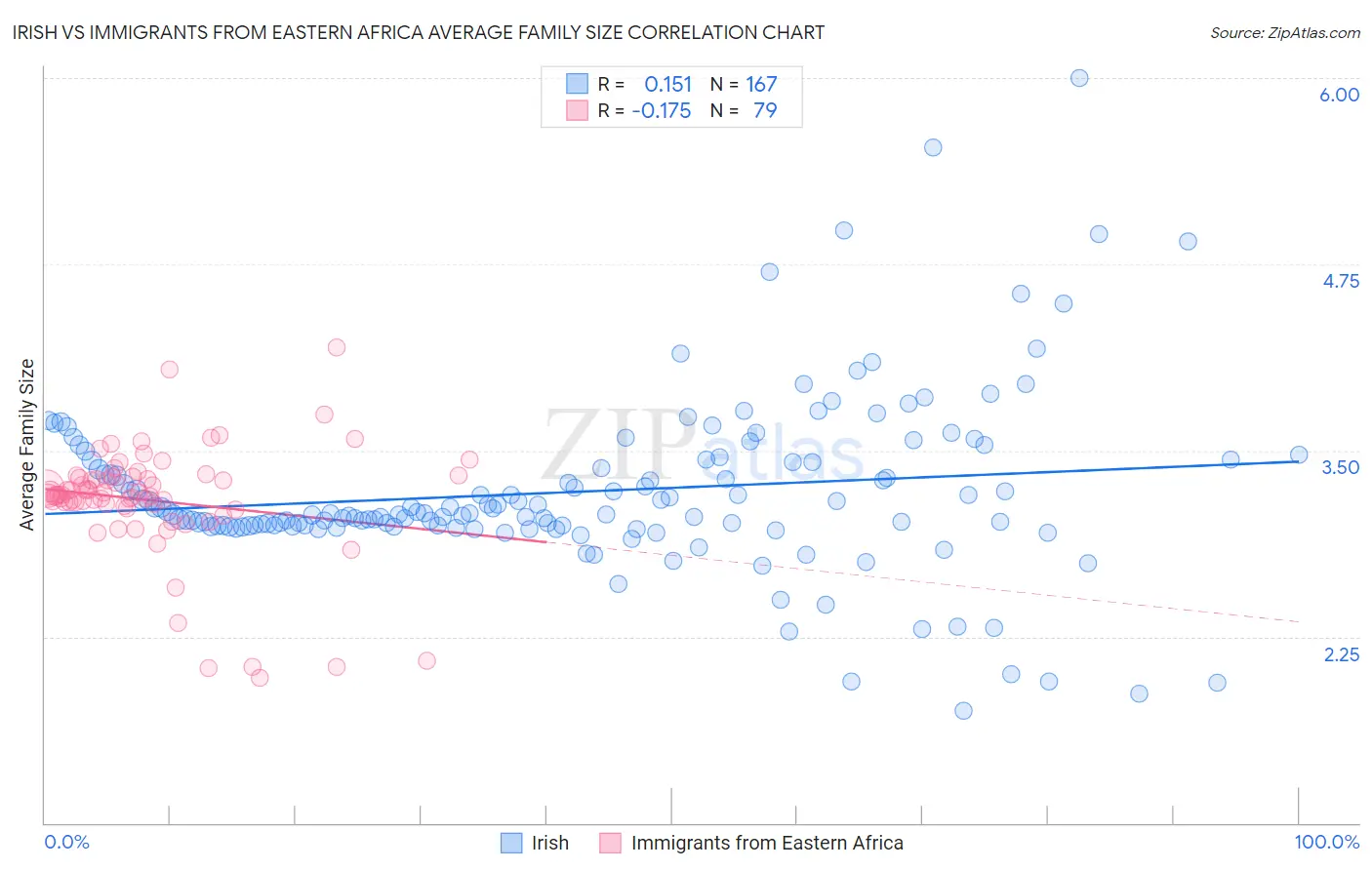 Irish vs Immigrants from Eastern Africa Average Family Size