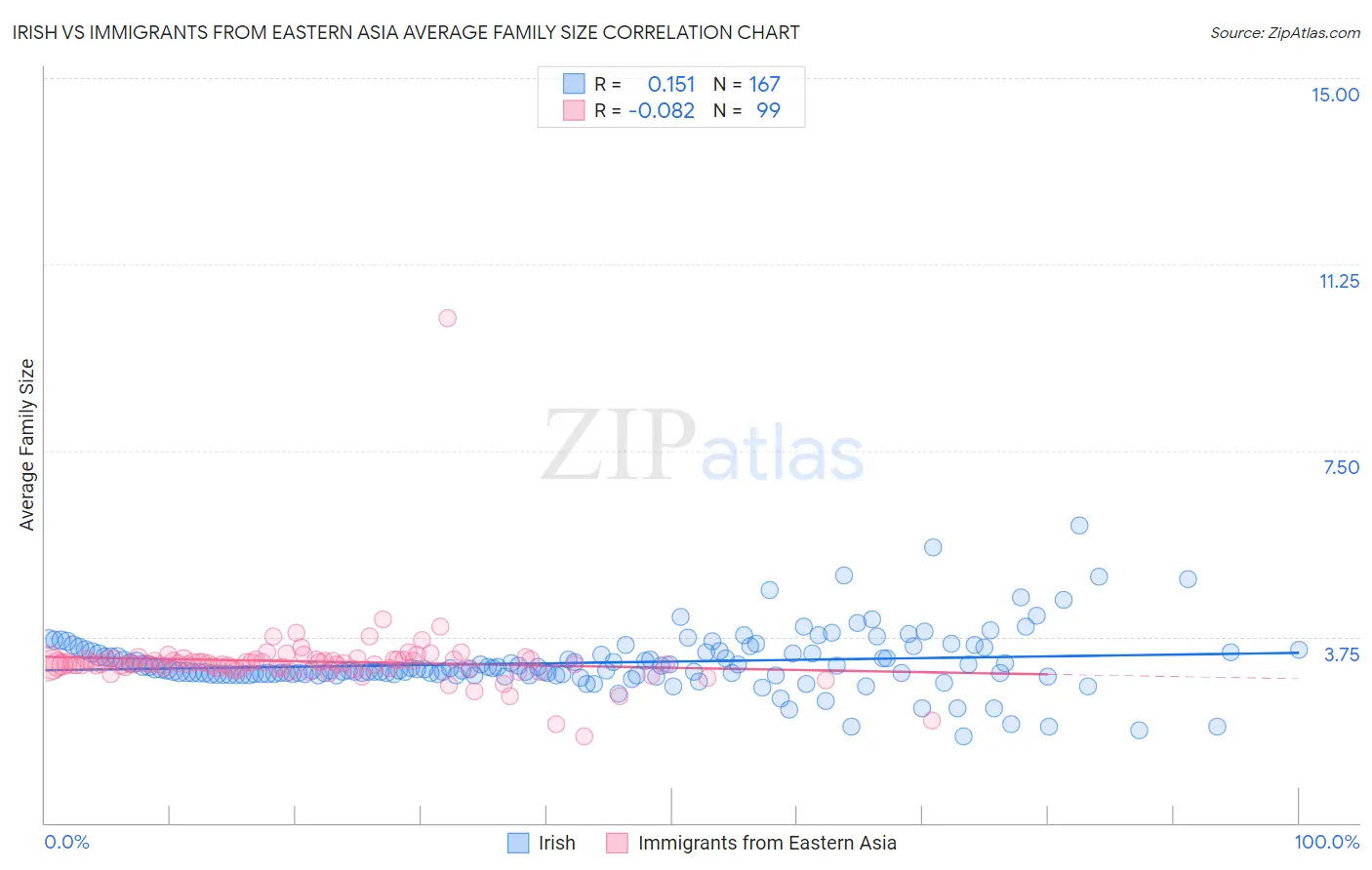 Irish vs Immigrants from Eastern Asia Average Family Size