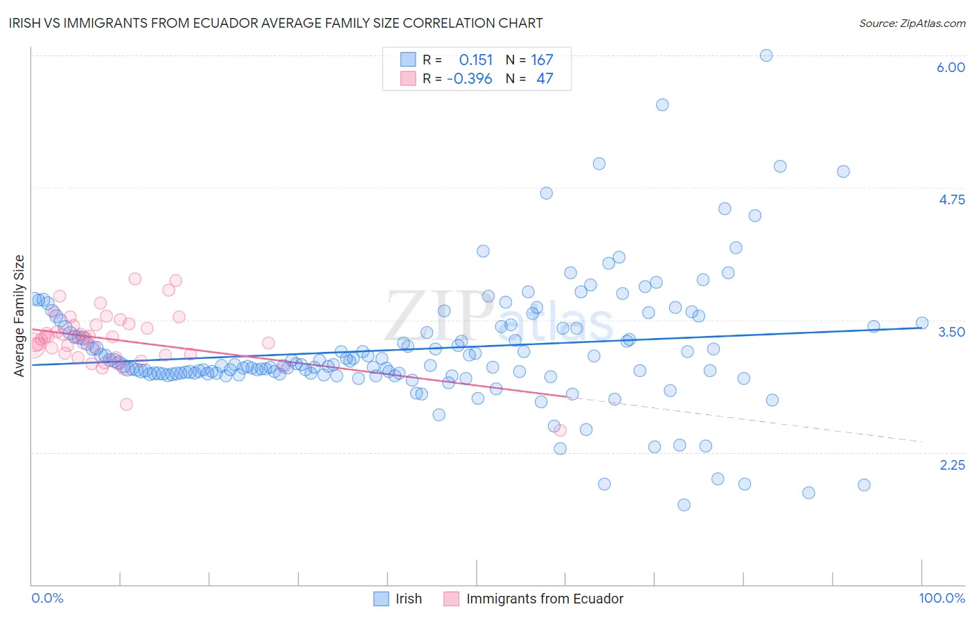 Irish vs Immigrants from Ecuador Average Family Size