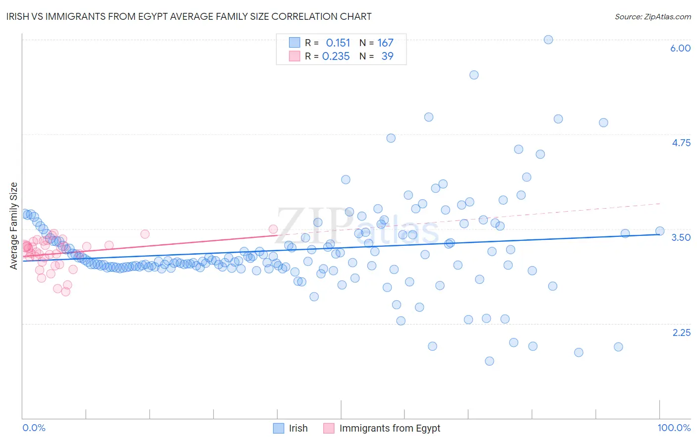 Irish vs Immigrants from Egypt Average Family Size