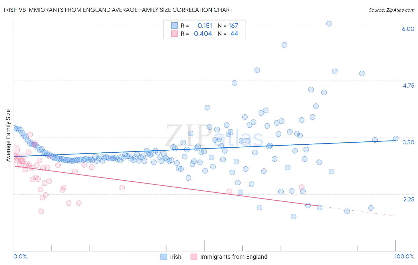 Irish vs Immigrants from England Average Family Size