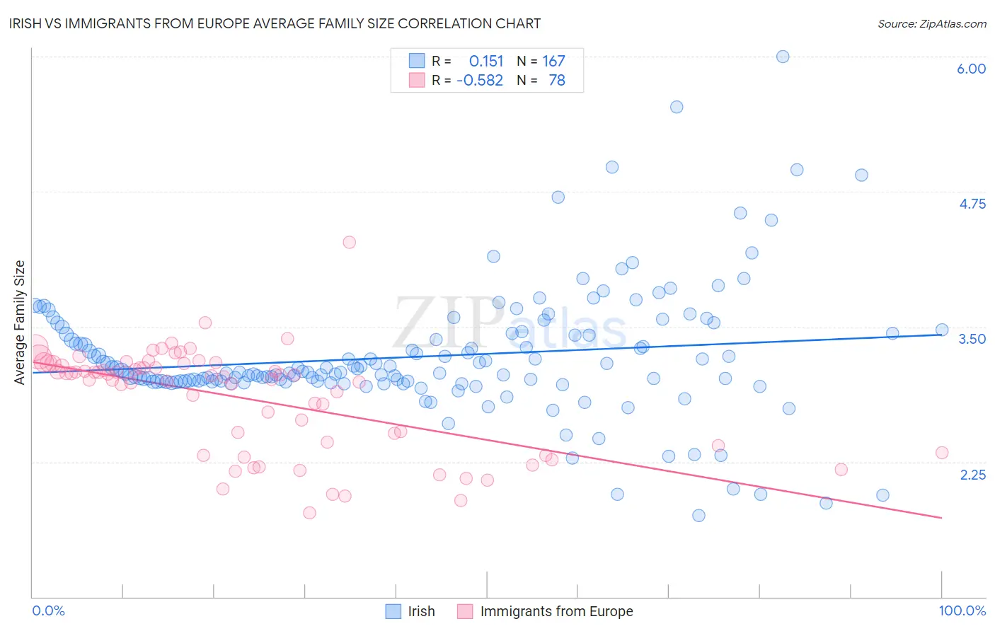 Irish vs Immigrants from Europe Average Family Size