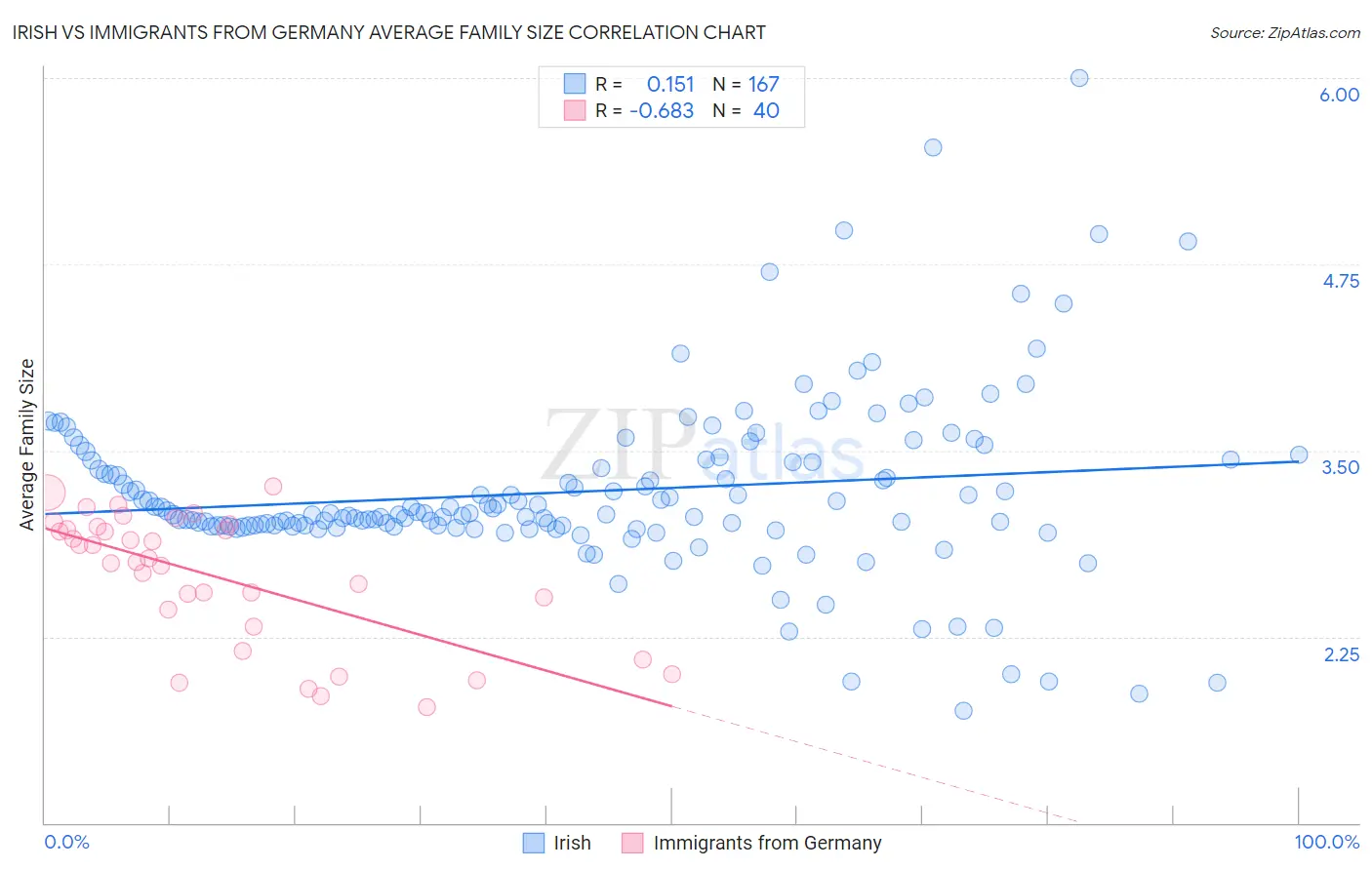 Irish vs Immigrants from Germany Average Family Size