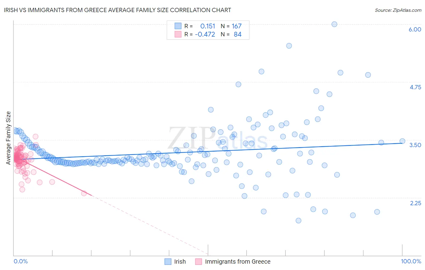Irish vs Immigrants from Greece Average Family Size