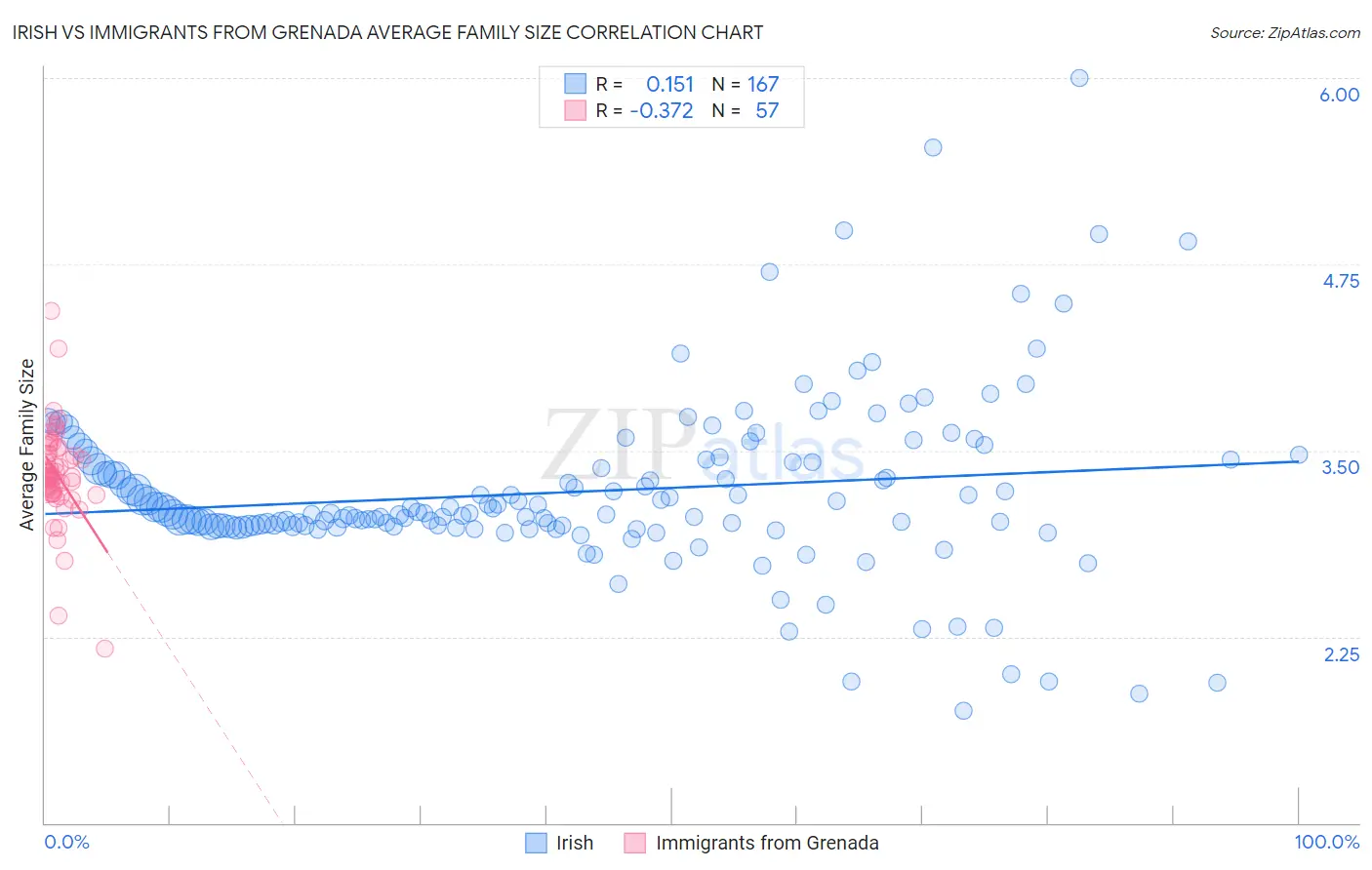 Irish vs Immigrants from Grenada Average Family Size