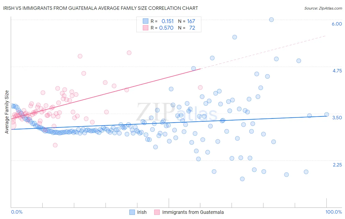 Irish vs Immigrants from Guatemala Average Family Size