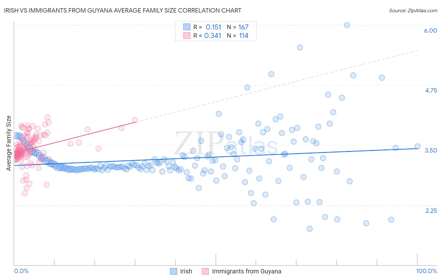 Irish vs Immigrants from Guyana Average Family Size