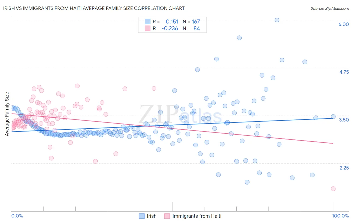 Irish vs Immigrants from Haiti Average Family Size