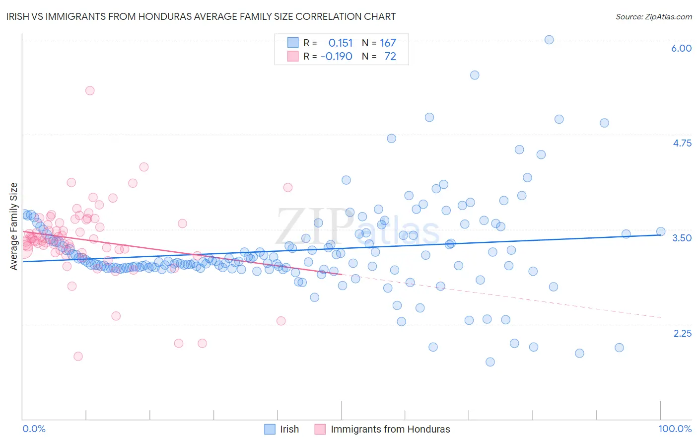 Irish vs Immigrants from Honduras Average Family Size