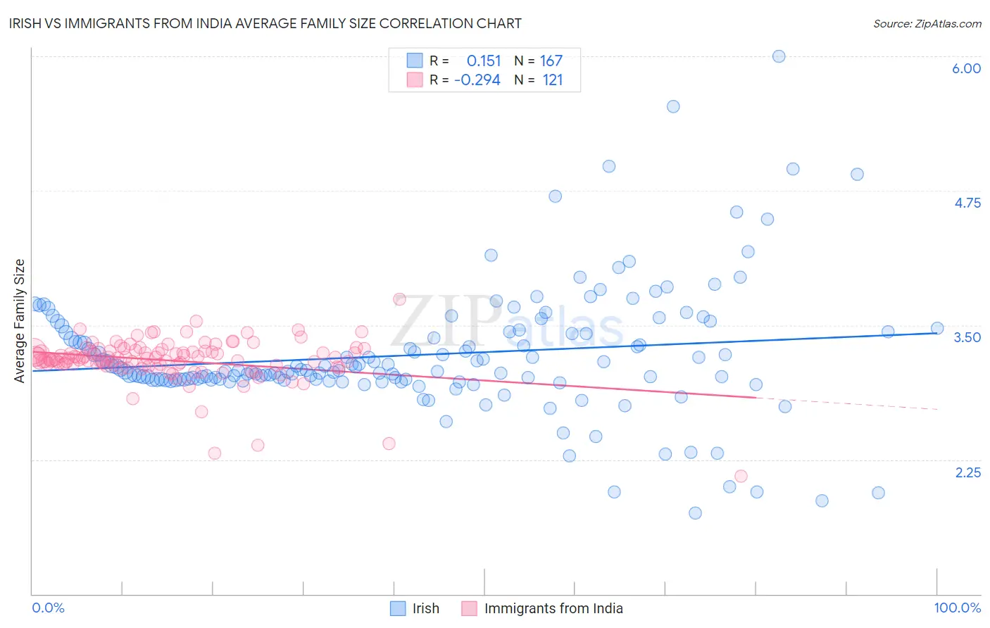 Irish vs Immigrants from India Average Family Size
