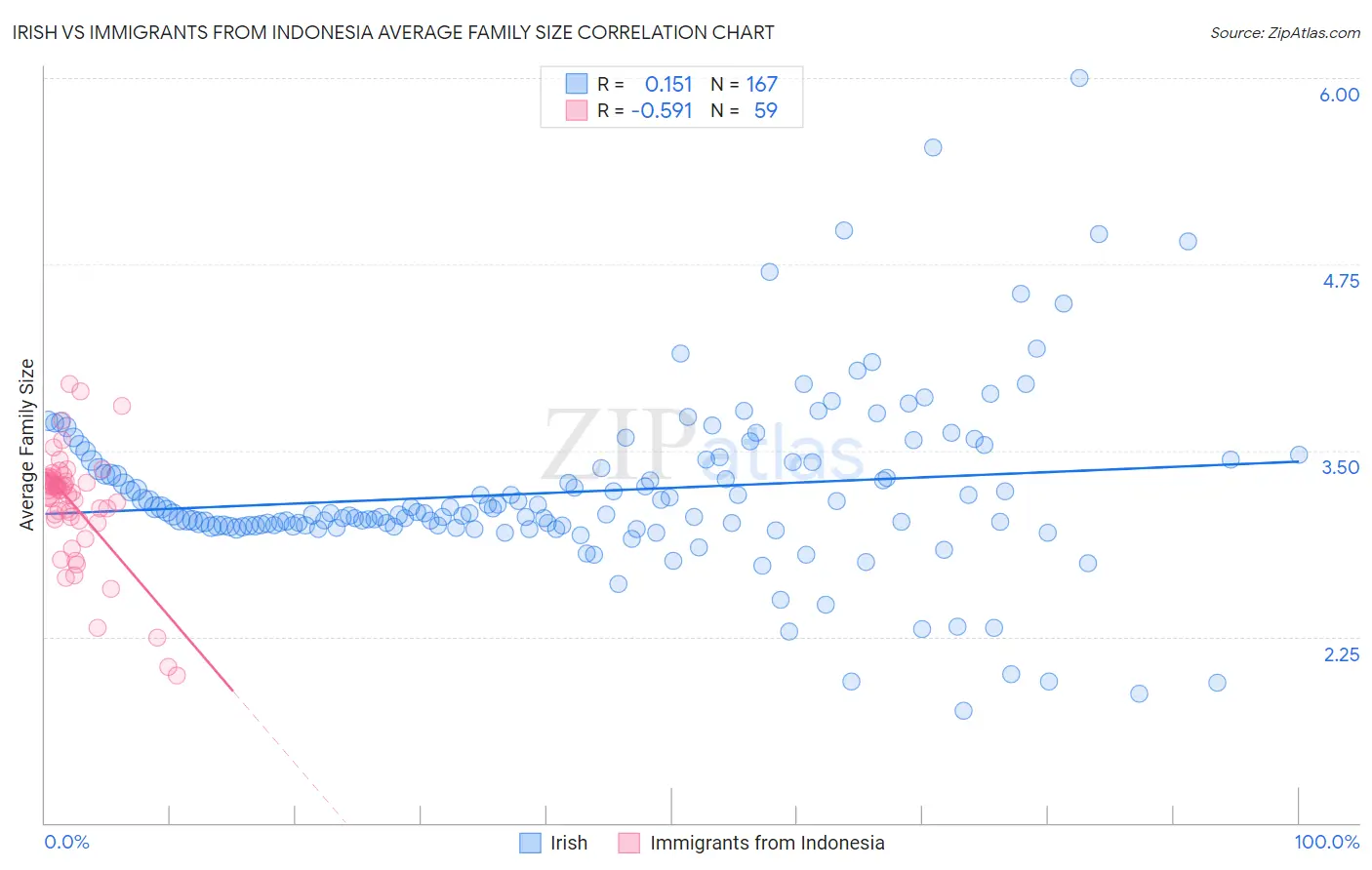 Irish vs Immigrants from Indonesia Average Family Size