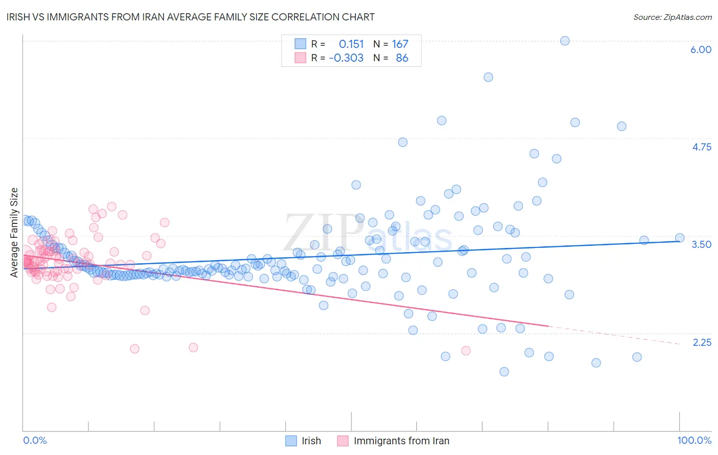 Irish vs Immigrants from Iran Average Family Size
