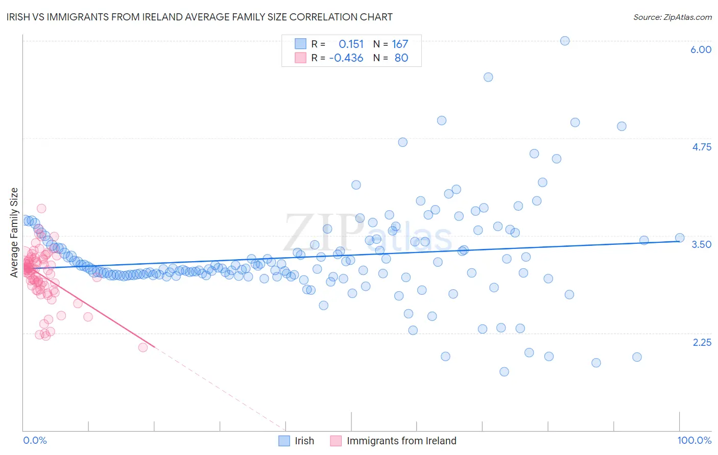 Irish vs Immigrants from Ireland Average Family Size