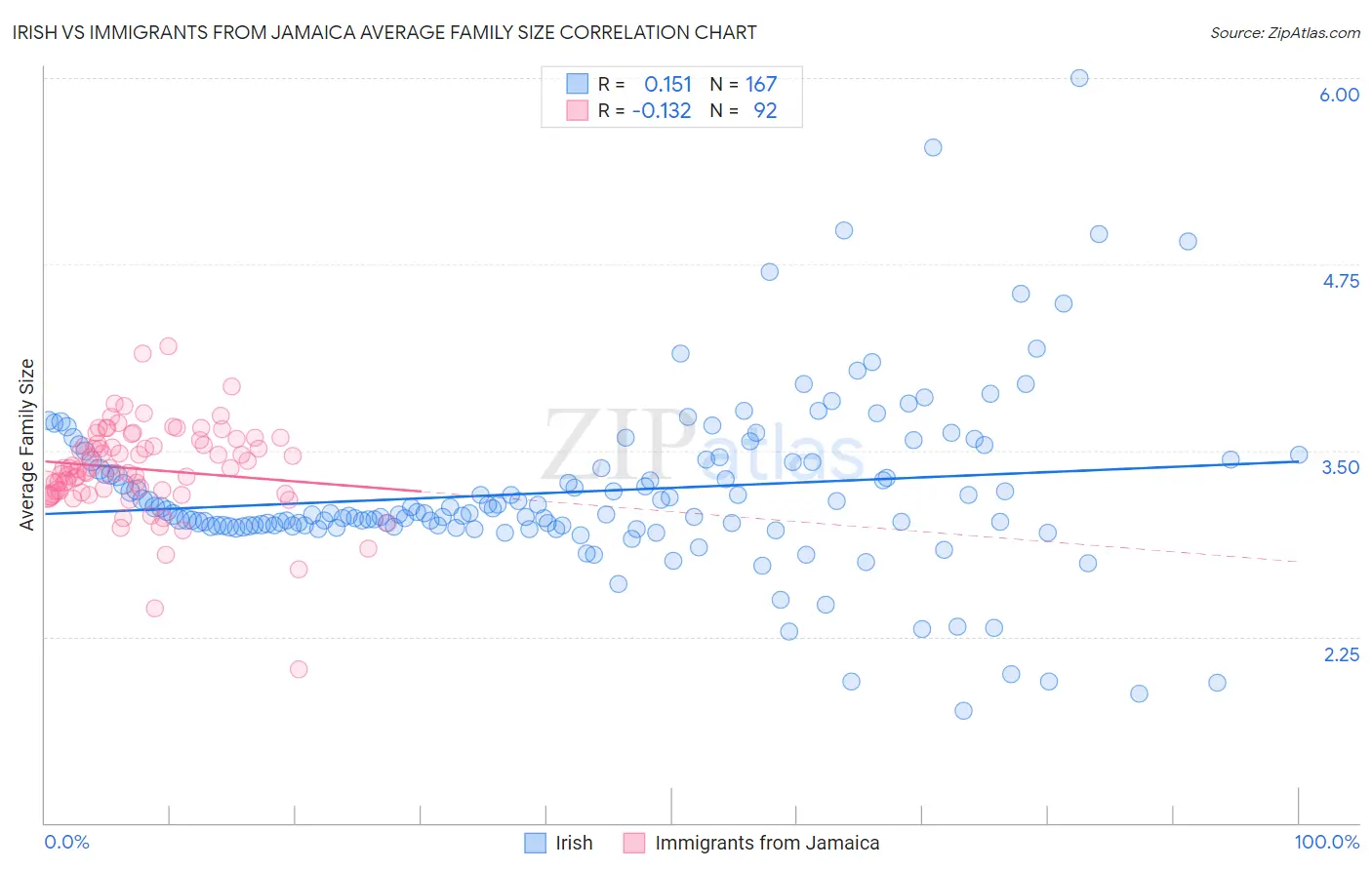 Irish vs Immigrants from Jamaica Average Family Size