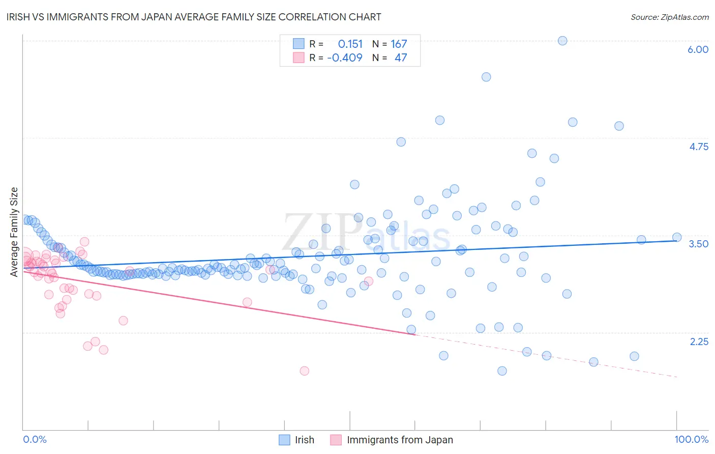 Irish vs Immigrants from Japan Average Family Size