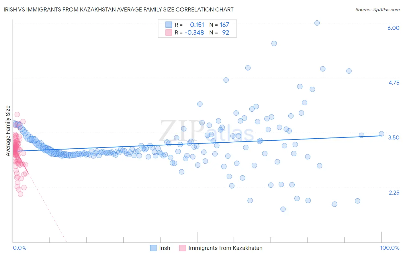 Irish vs Immigrants from Kazakhstan Average Family Size