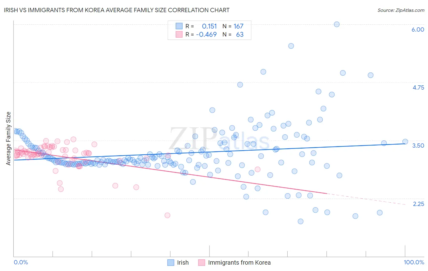 Irish vs Immigrants from Korea Average Family Size