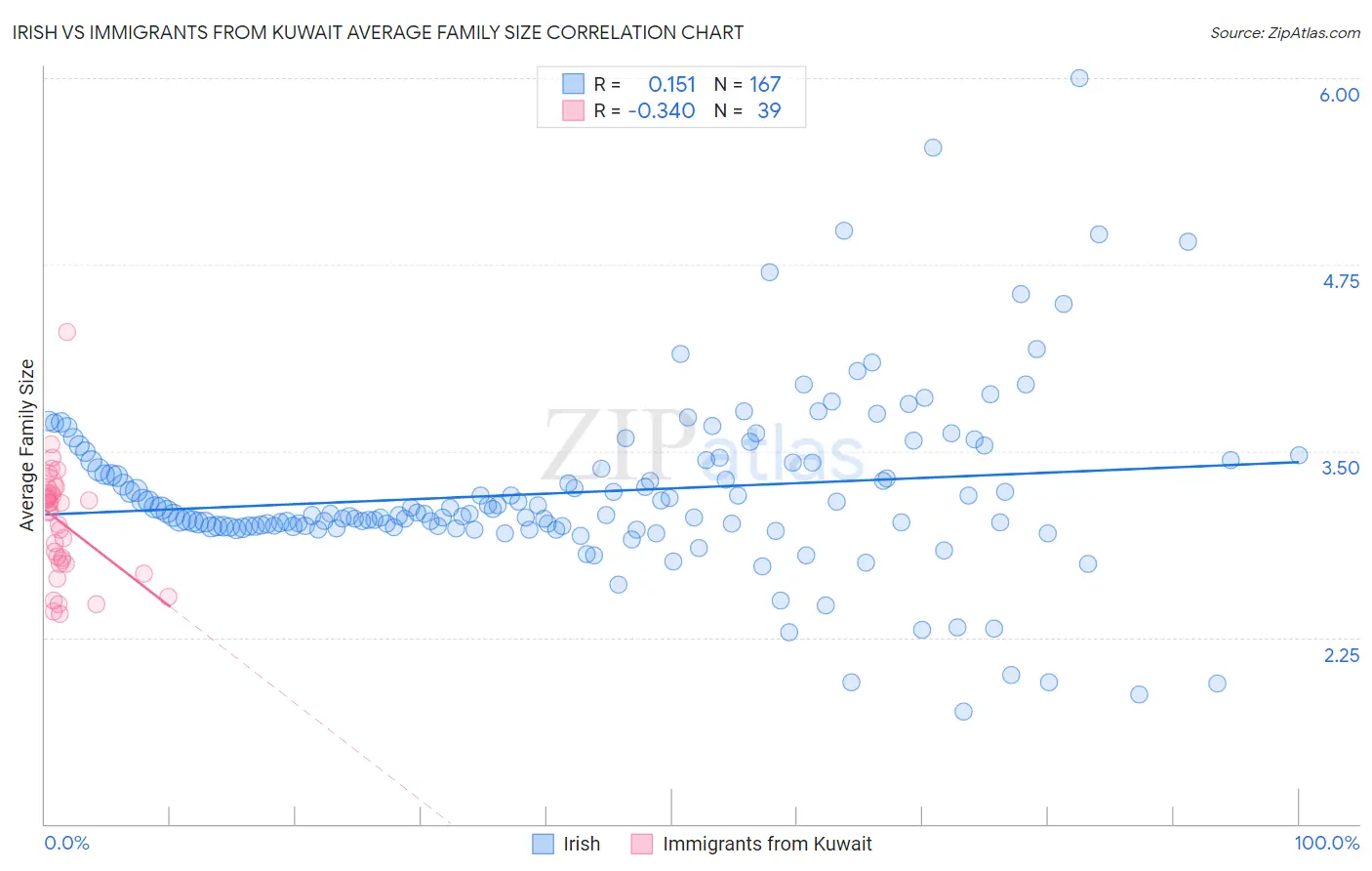 Irish vs Immigrants from Kuwait Average Family Size