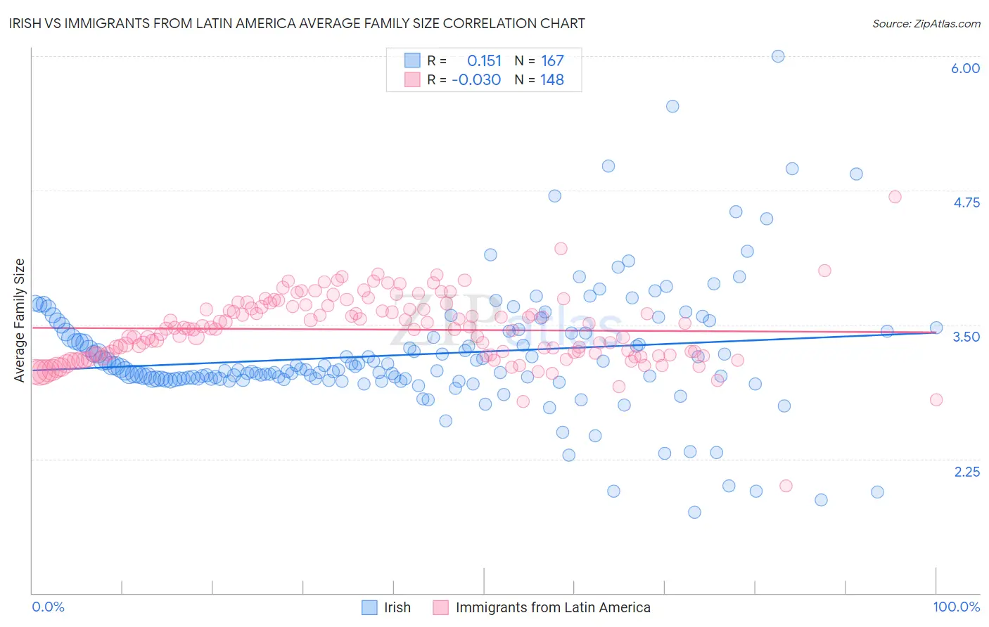 Irish vs Immigrants from Latin America Average Family Size