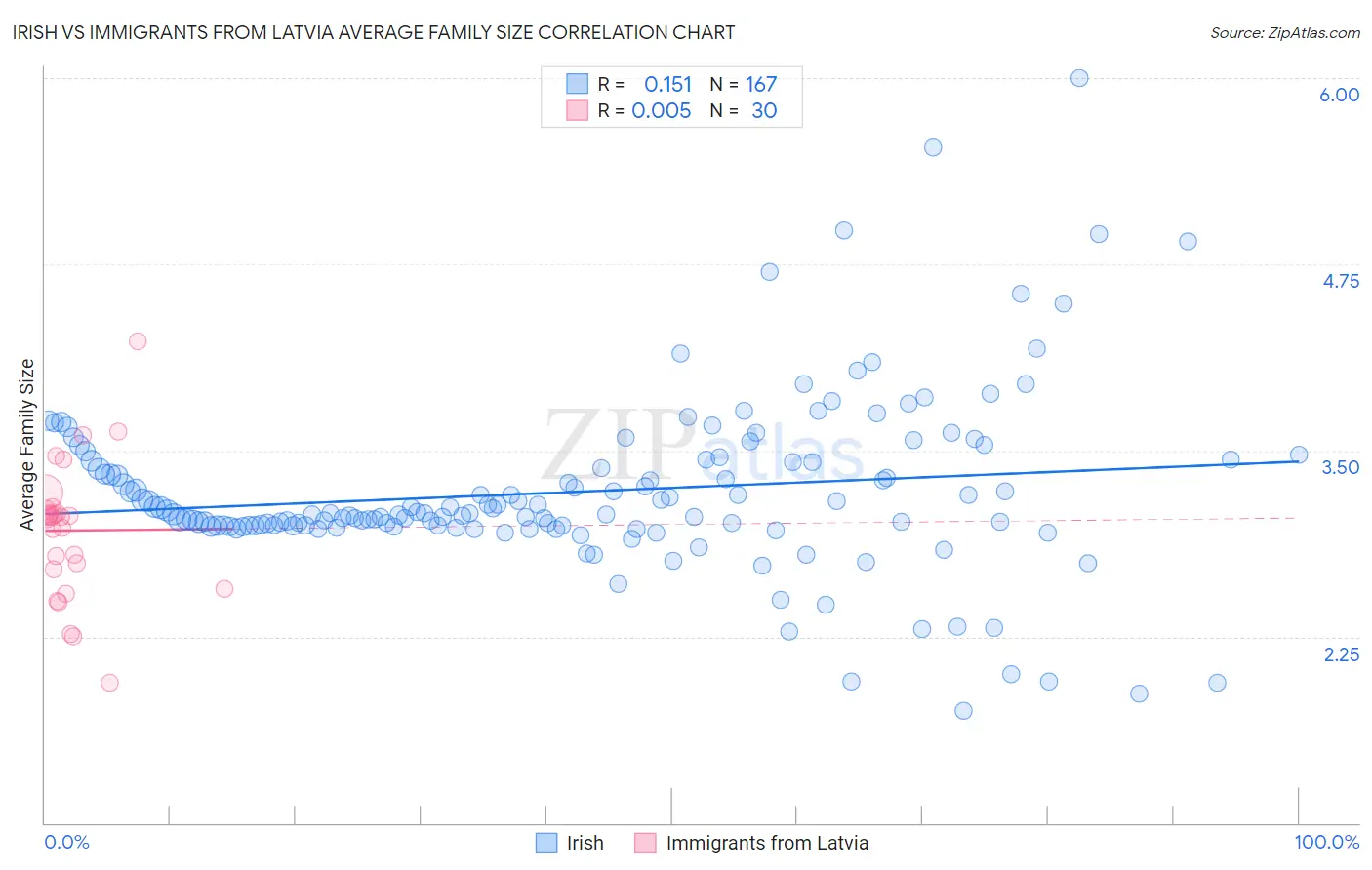 Irish vs Immigrants from Latvia Average Family Size