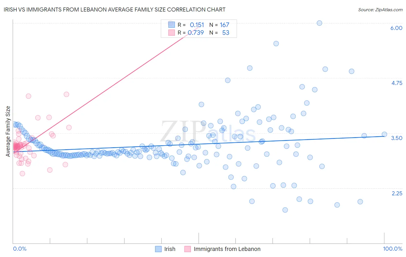 Irish vs Immigrants from Lebanon Average Family Size