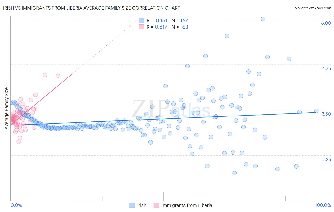 Irish vs Immigrants from Liberia Average Family Size