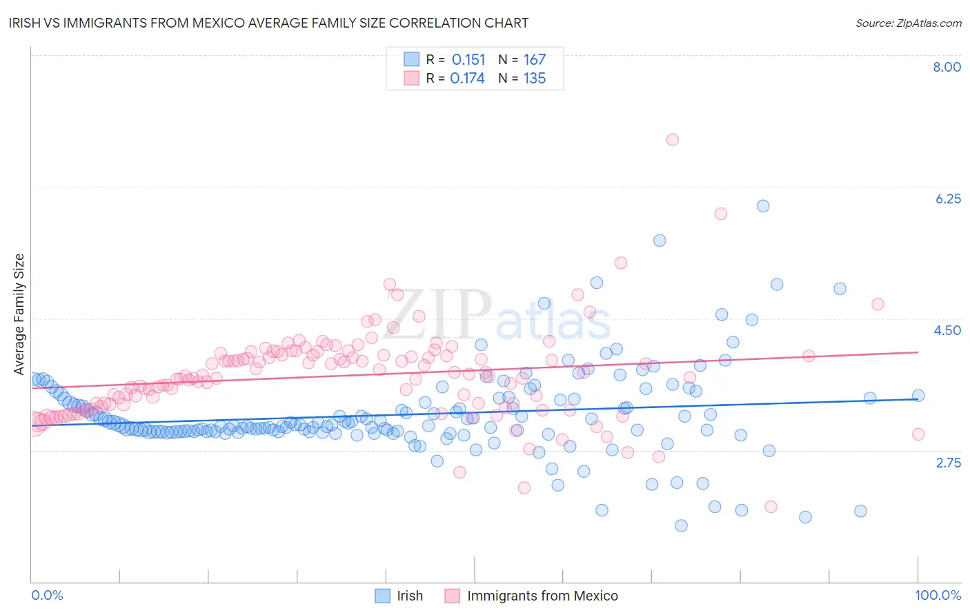 Irish vs Immigrants from Mexico Average Family Size