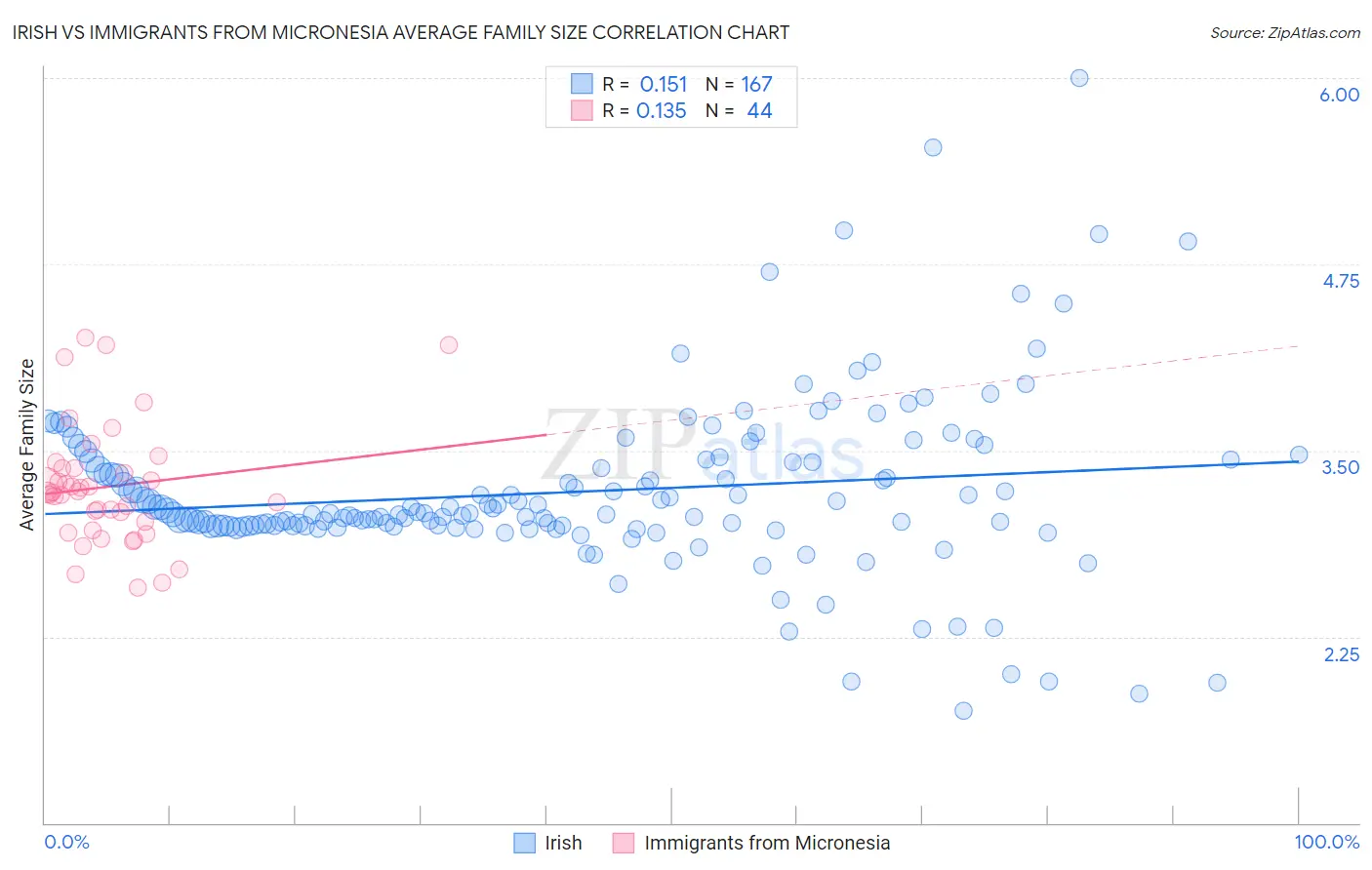 Irish vs Immigrants from Micronesia Average Family Size