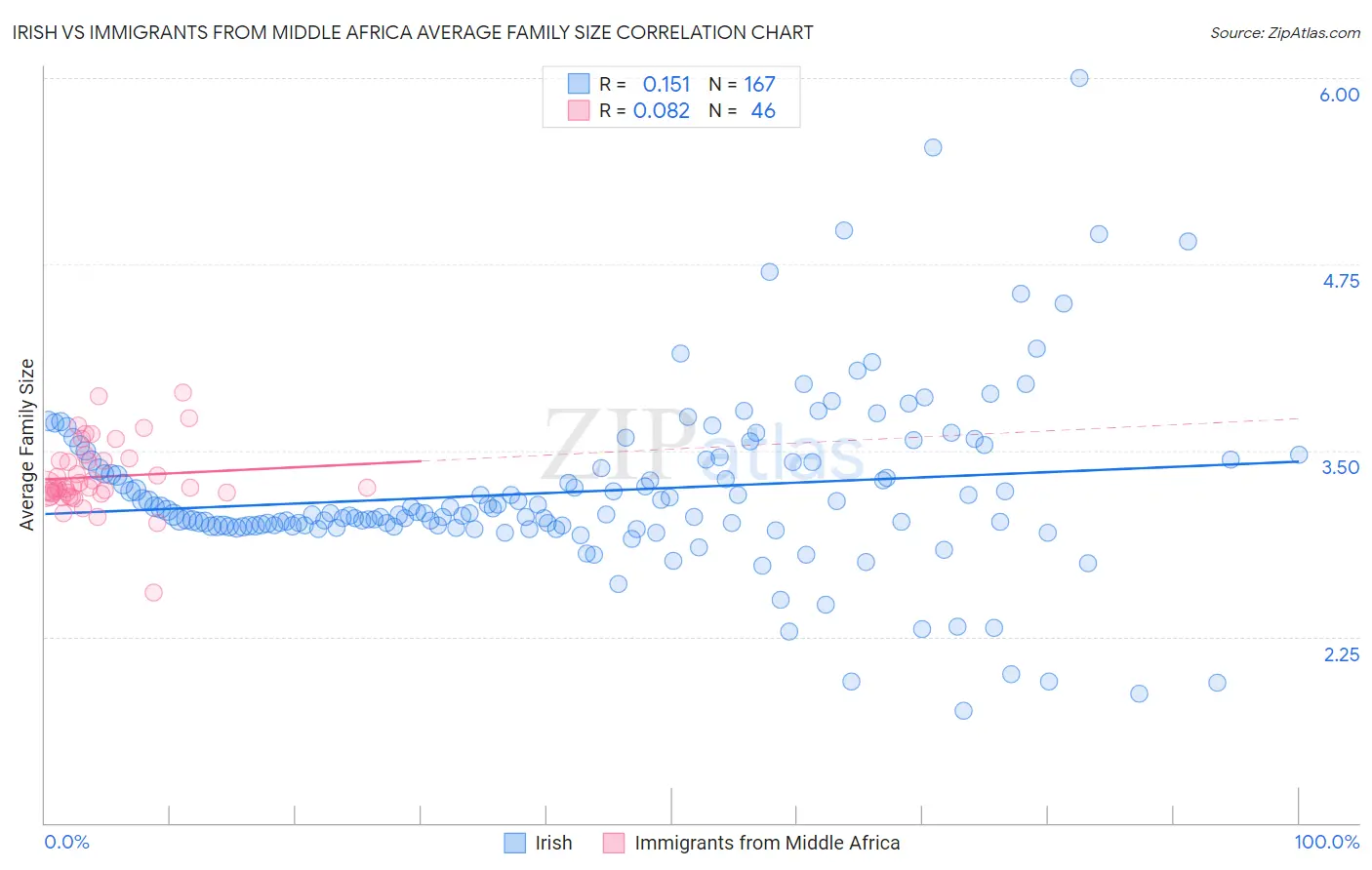 Irish vs Immigrants from Middle Africa Average Family Size