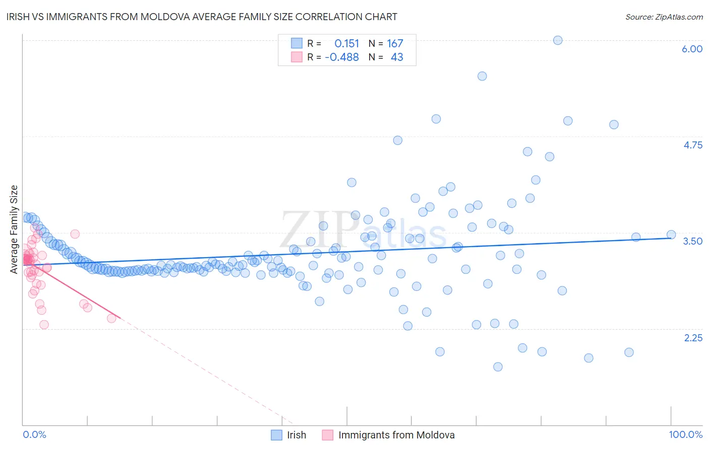 Irish vs Immigrants from Moldova Average Family Size