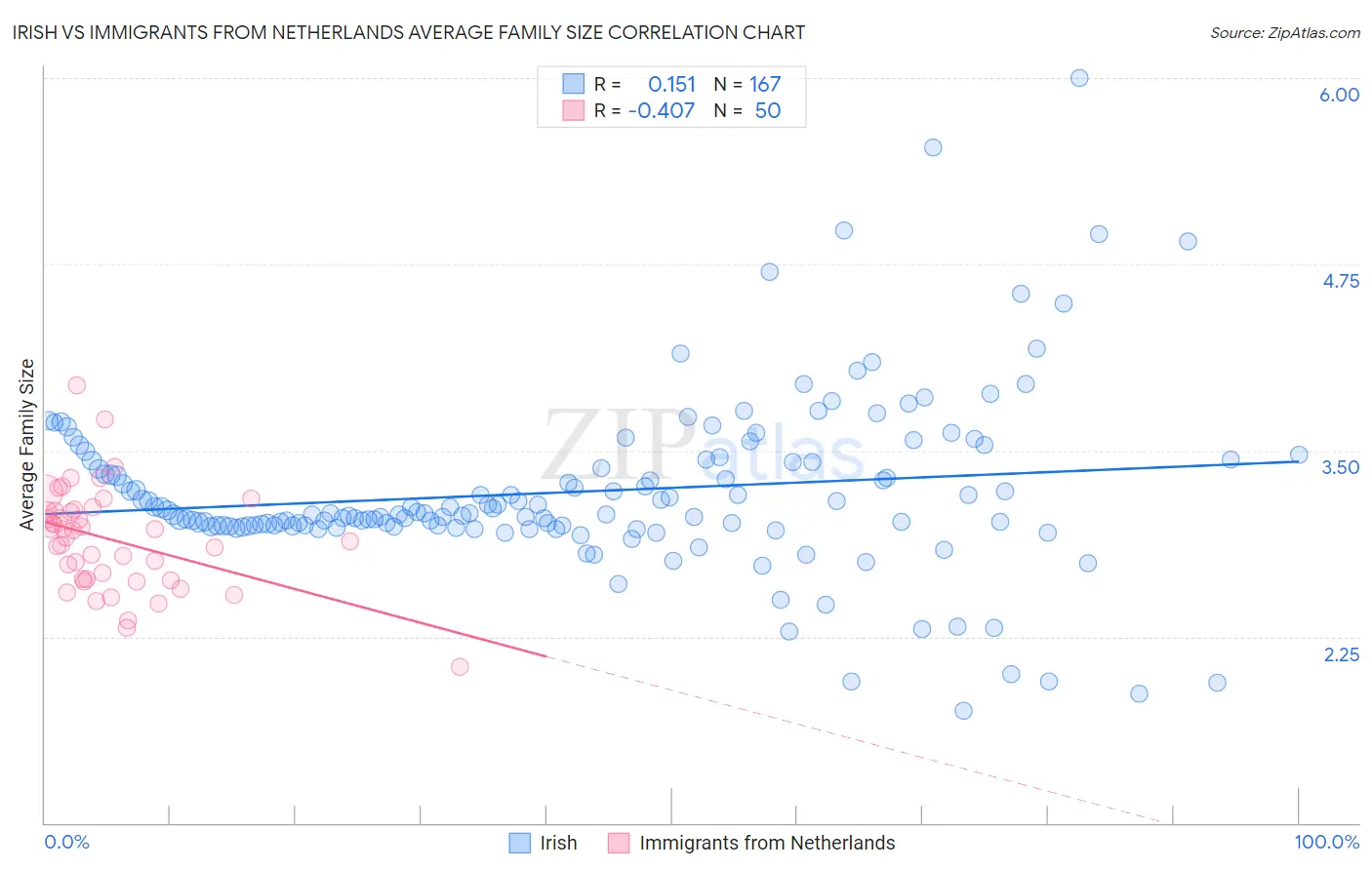 Irish vs Immigrants from Netherlands Average Family Size