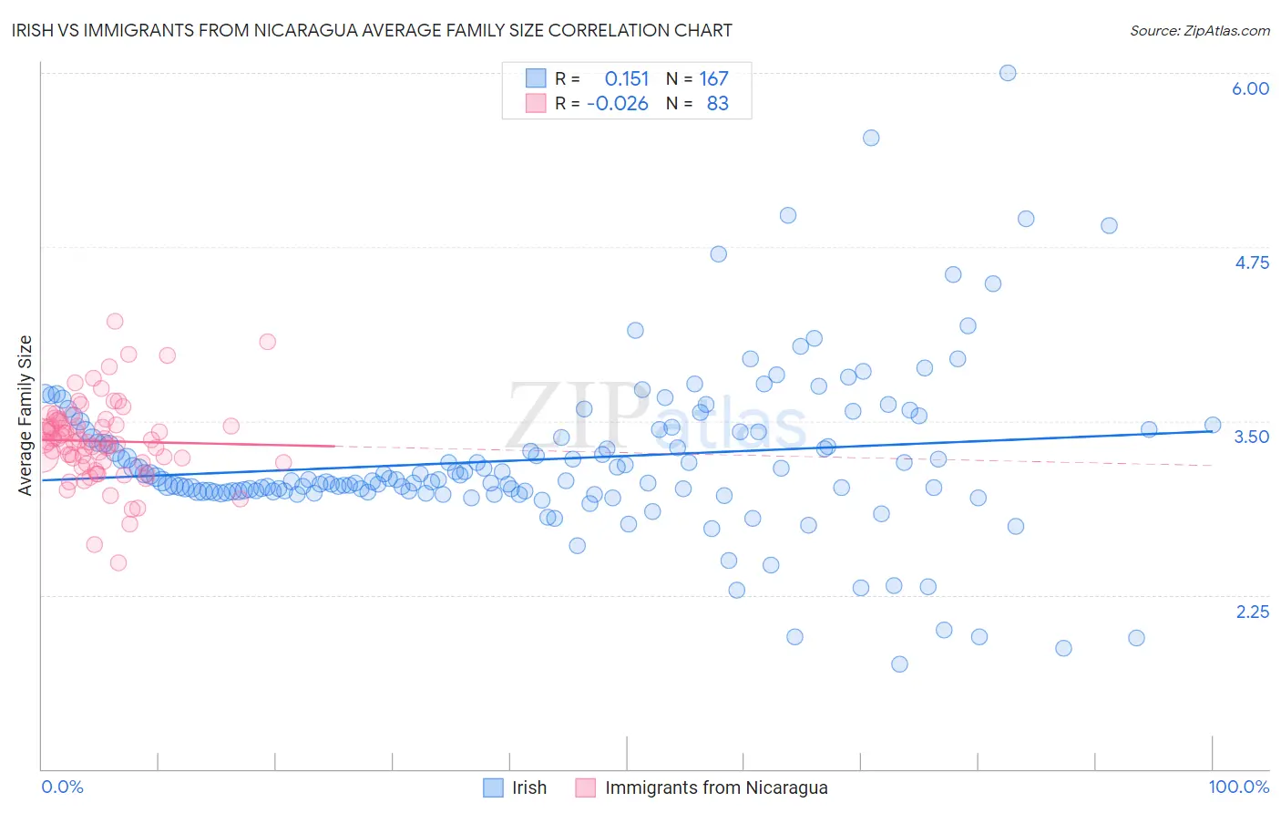 Irish vs Immigrants from Nicaragua Average Family Size