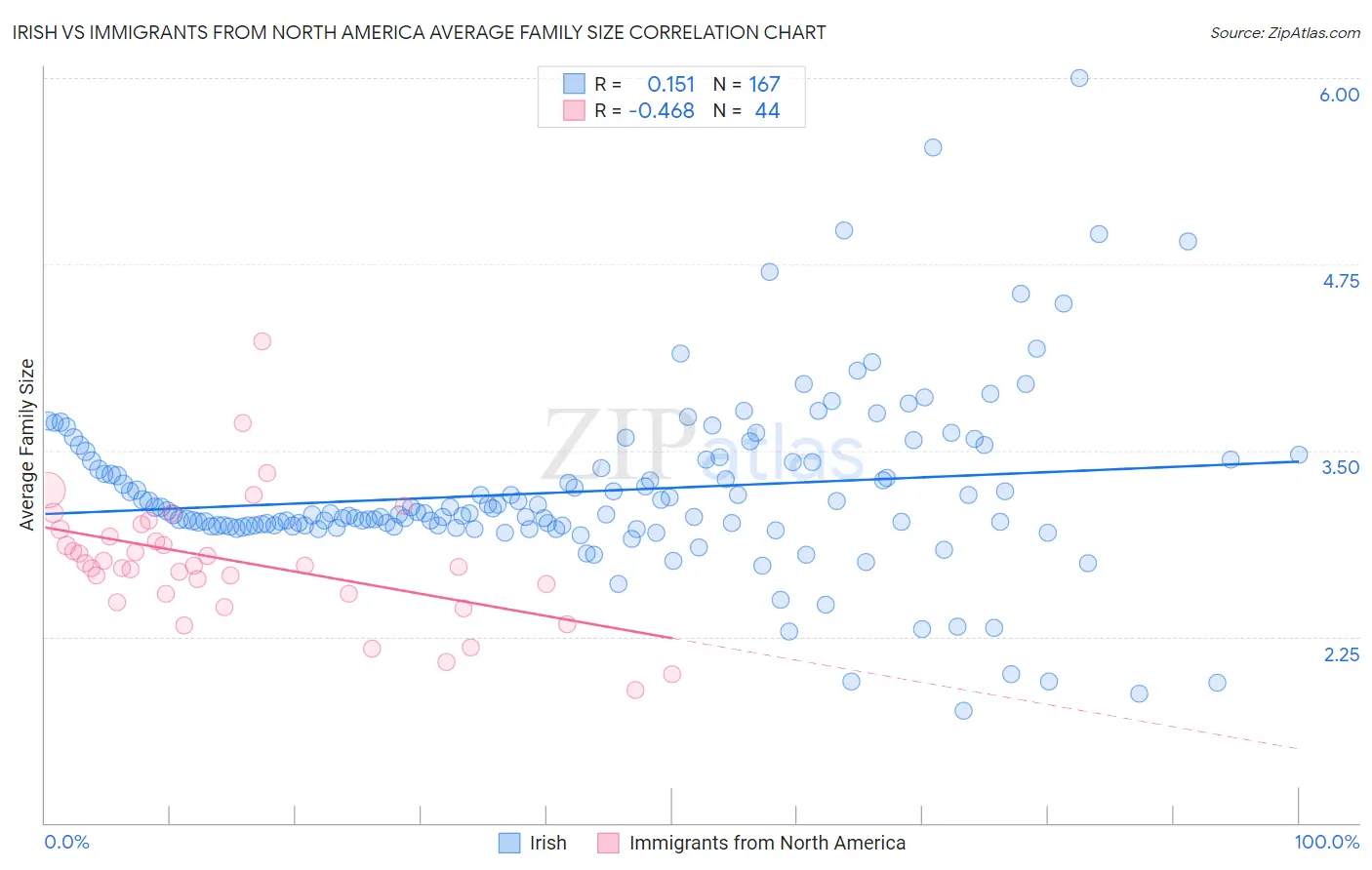 Irish vs Immigrants from North America Average Family Size