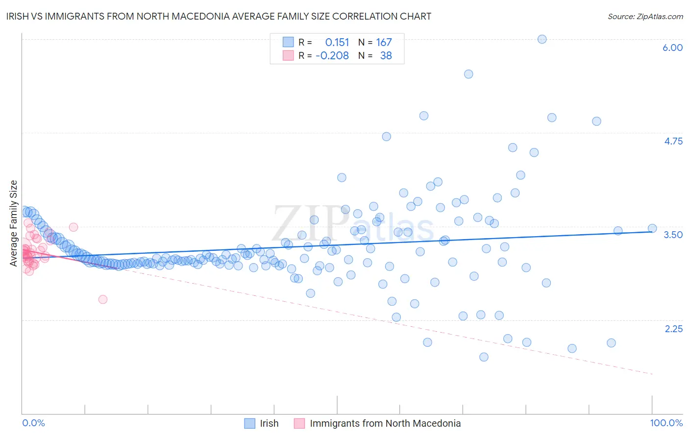 Irish vs Immigrants from North Macedonia Average Family Size