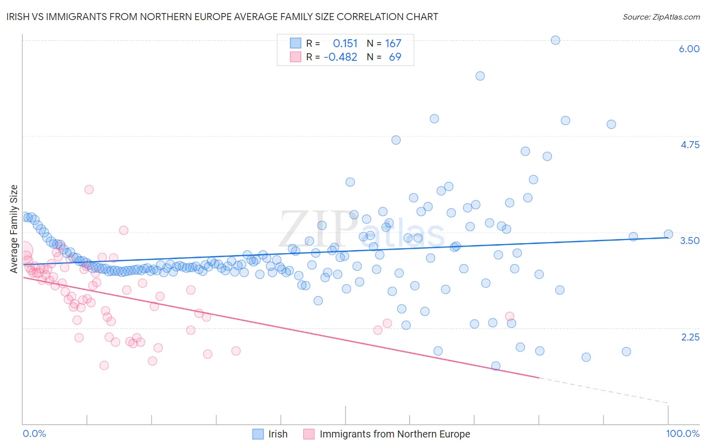 Irish vs Immigrants from Northern Europe Average Family Size