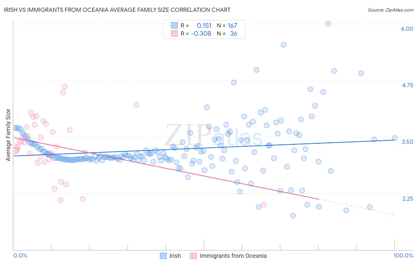 Irish vs Immigrants from Oceania Average Family Size