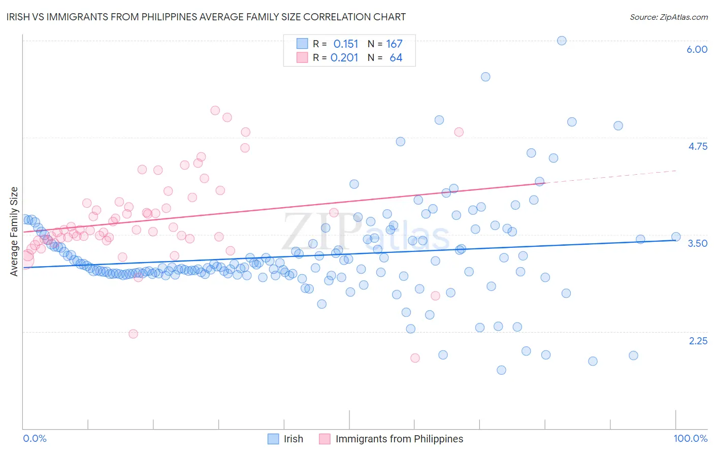 Irish vs Immigrants from Philippines Average Family Size