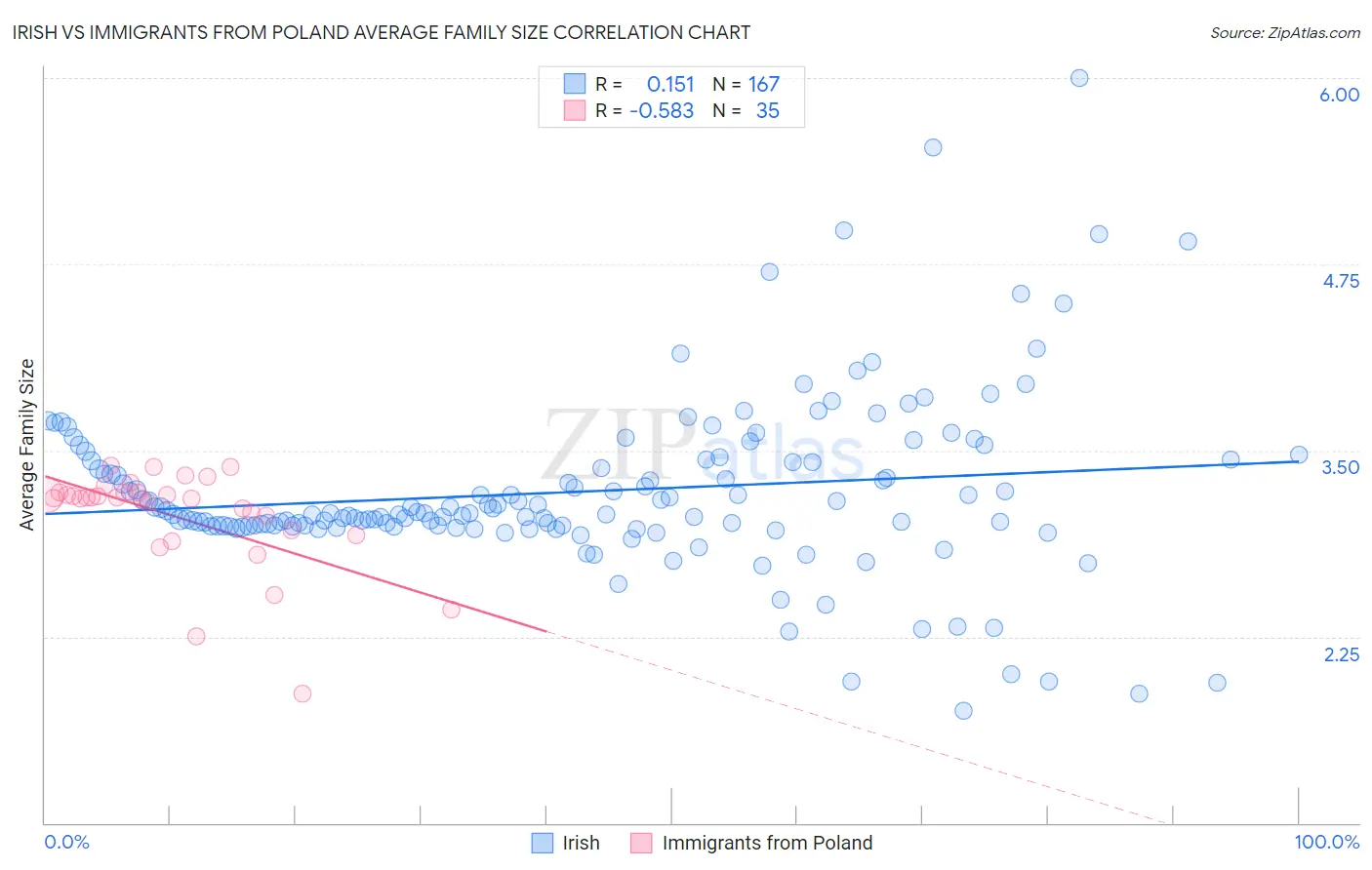 Irish vs Immigrants from Poland Average Family Size