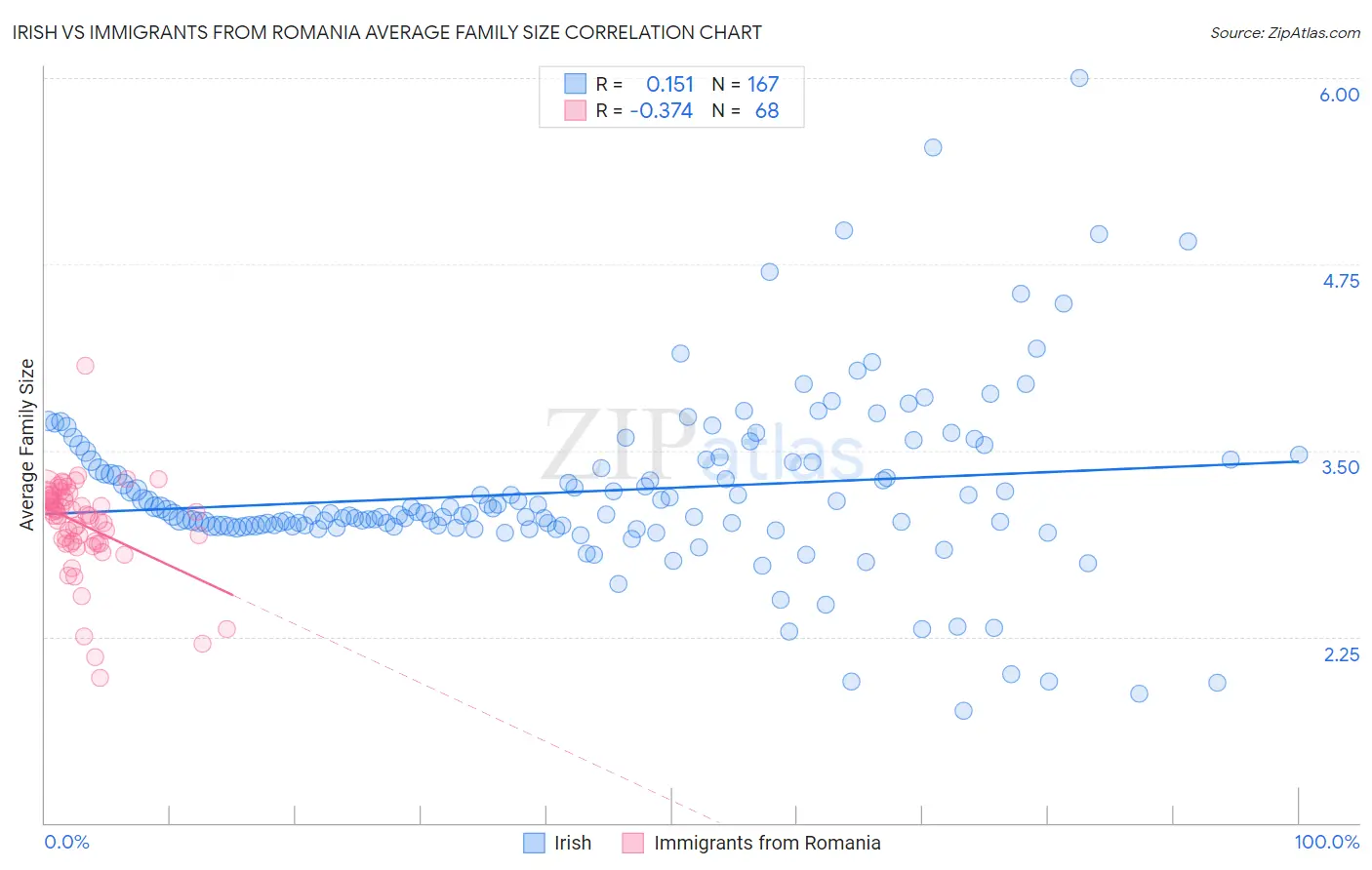 Irish vs Immigrants from Romania Average Family Size