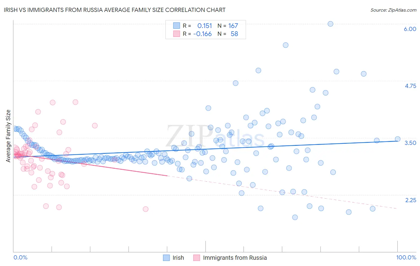 Irish vs Immigrants from Russia Average Family Size