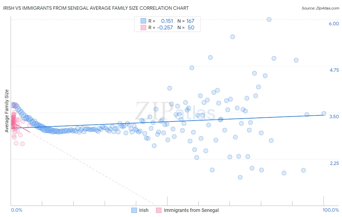 Irish vs Immigrants from Senegal Average Family Size