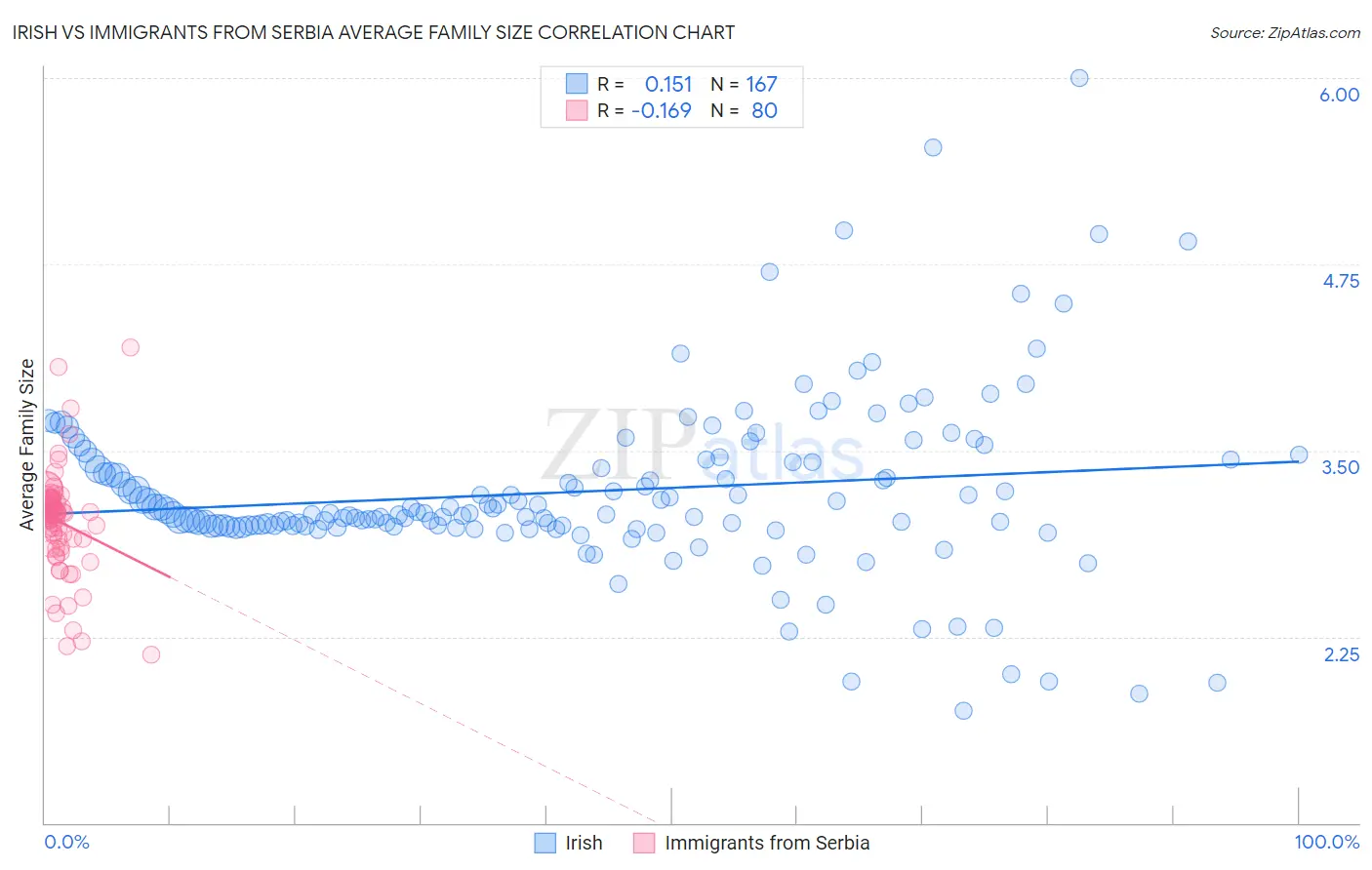 Irish vs Immigrants from Serbia Average Family Size
