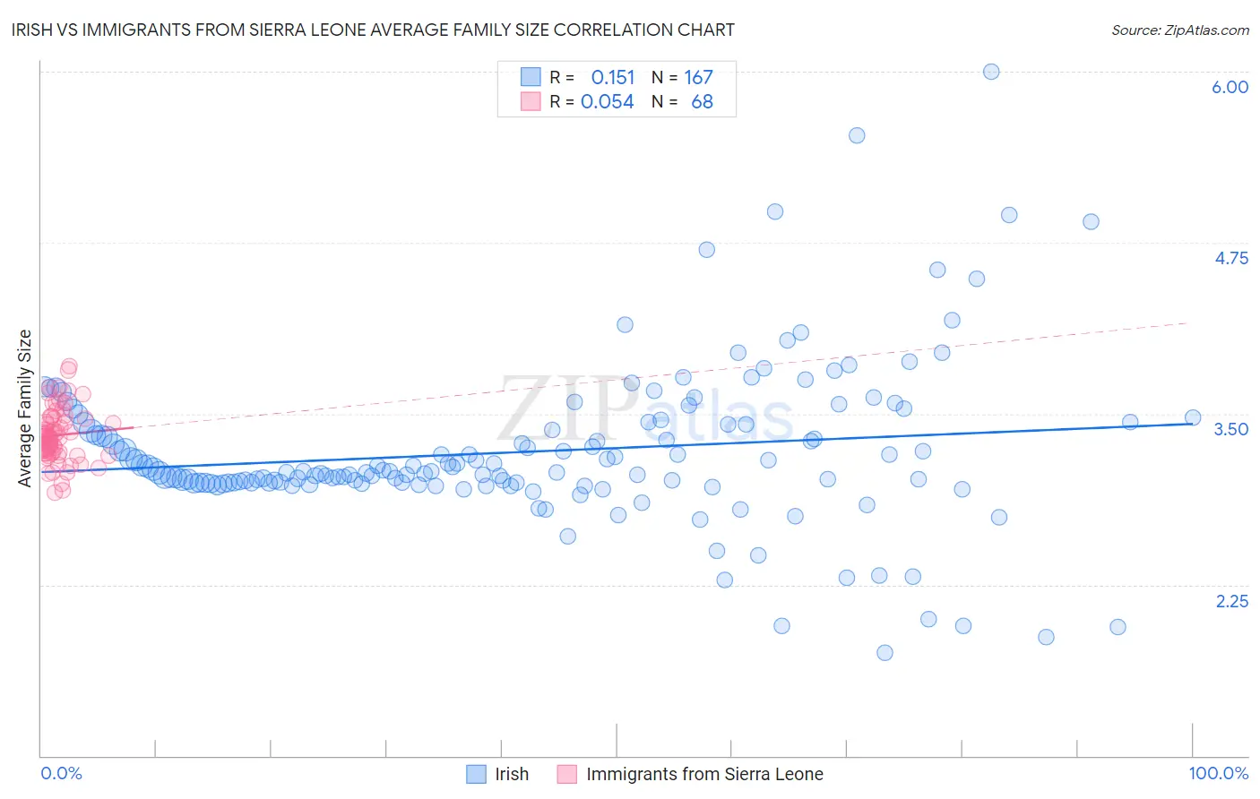 Irish vs Immigrants from Sierra Leone Average Family Size