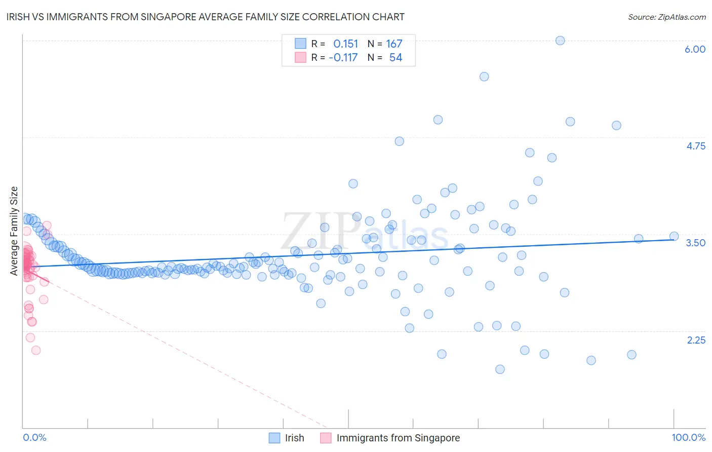 Irish vs Immigrants from Singapore Average Family Size