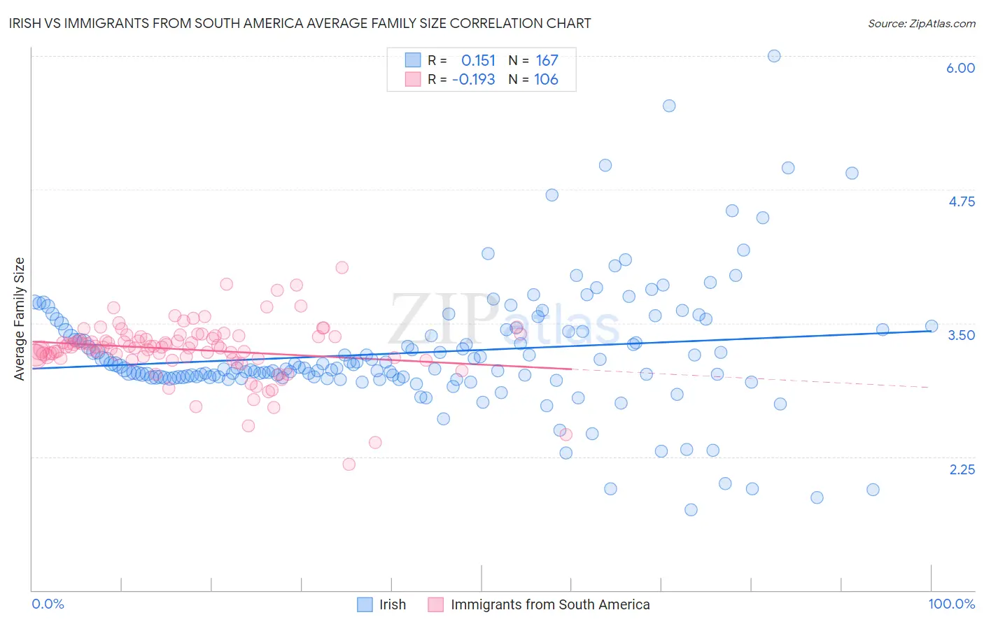 Irish vs Immigrants from South America Average Family Size