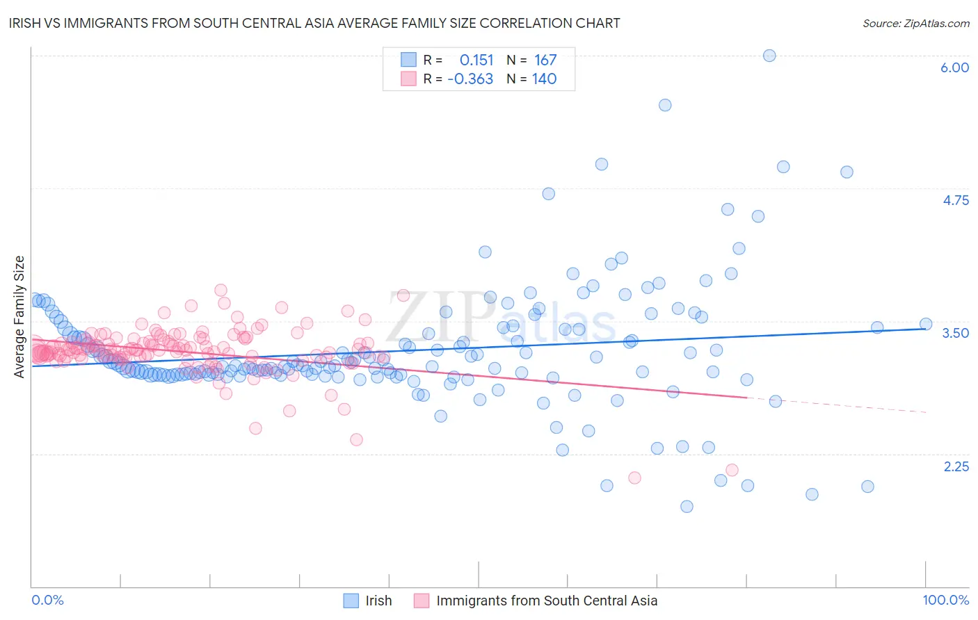 Irish vs Immigrants from South Central Asia Average Family Size