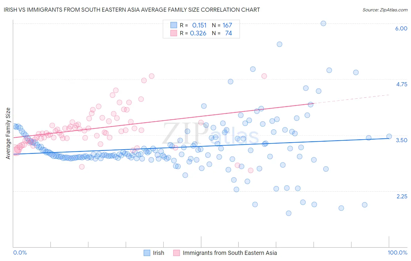 Irish vs Immigrants from South Eastern Asia Average Family Size