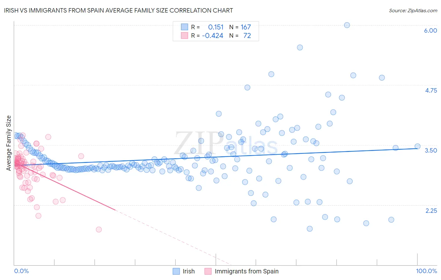 Irish vs Immigrants from Spain Average Family Size
